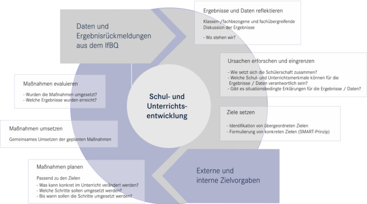 Abbildung Qualitätszyklus