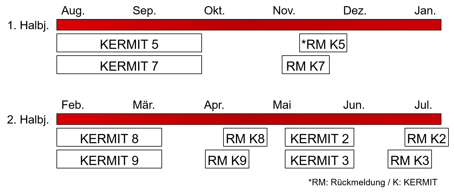 Zeitstrahl KERMIT-Test- und Rückmeldezeiträume